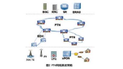 PTN技術要素及關鍵技術網絡技術的研發