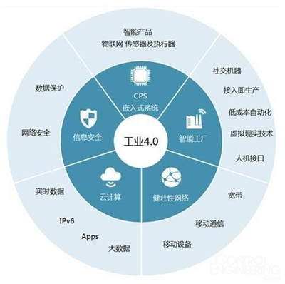 德國制造業(yè)信息物理網(wǎng)絡(luò) 自動(dòng)化視角下物聯(lián)網(wǎng)的發(fā)展與全球競(jìng)爭