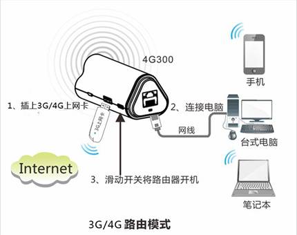 帶上一臺可充電的騰達4G無線路由回家過年，讓團圓在高速網絡中更溫馨